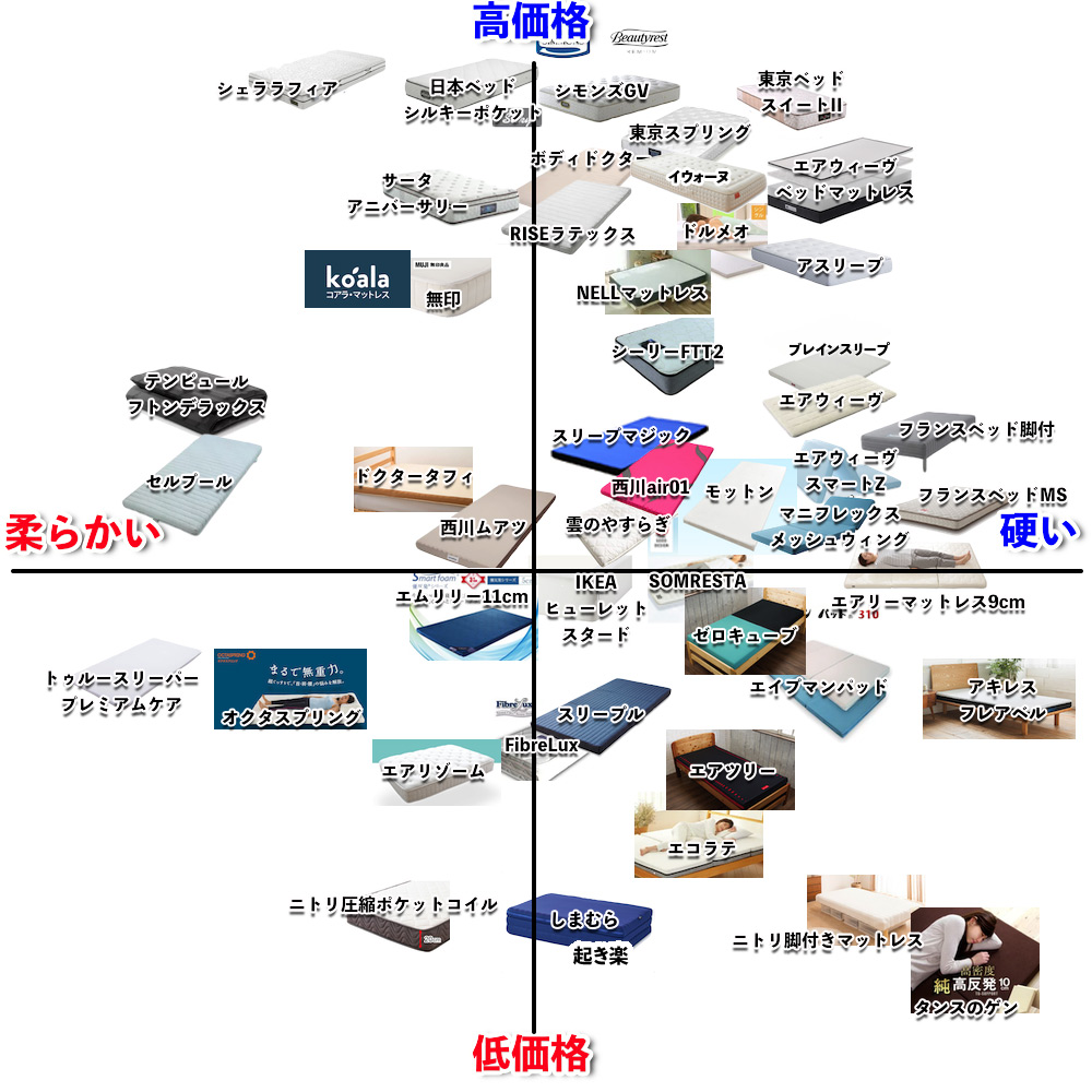 人気41メーカー比較】マットレスおすすめランキング2026！最強コスパは 