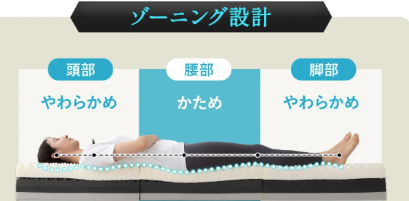 寝心地の特徴まとめ｜体圧分散・寝返り・腰サポートを理論的に解説